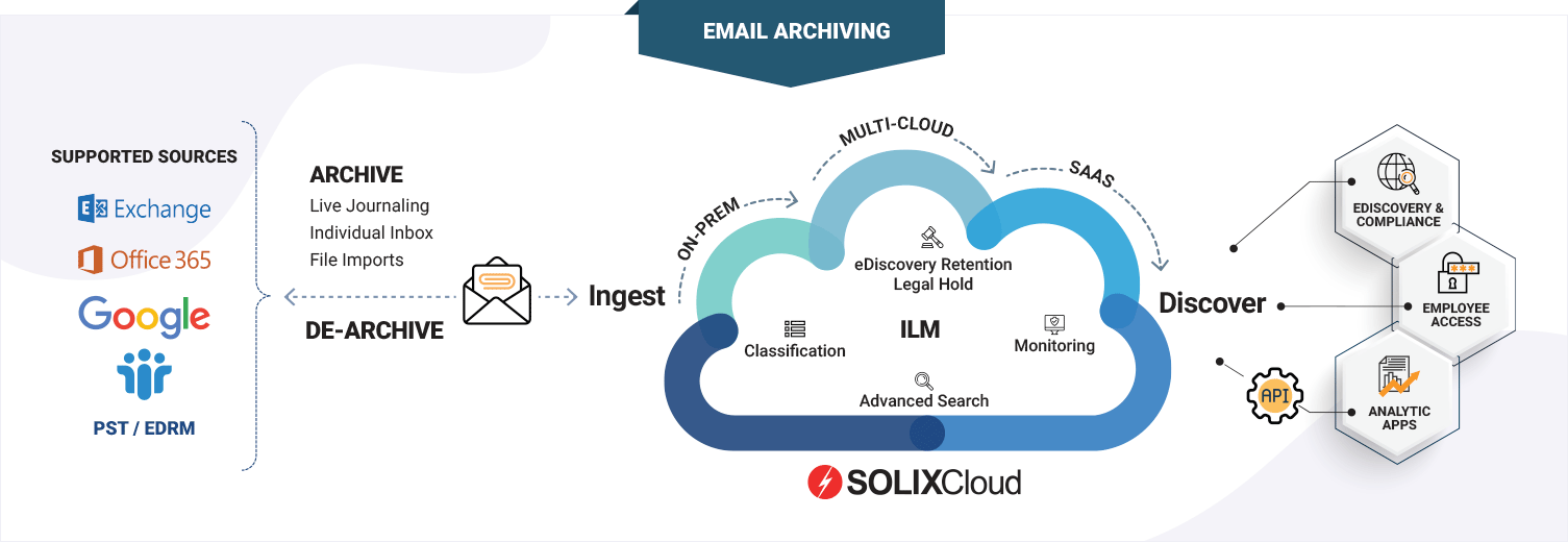 SOLIXCloud Email Archiving as-a-service
