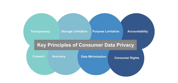 Eight principles of Consumer Data Privacy