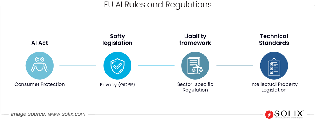 EU AI Rules and Regulations