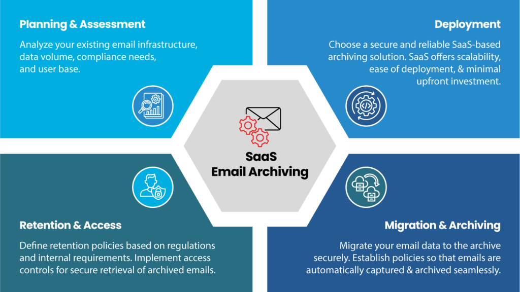 SaaS Email Archiving