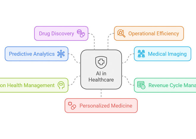 Healthcare Organization Using AI in Data Analytics Examples