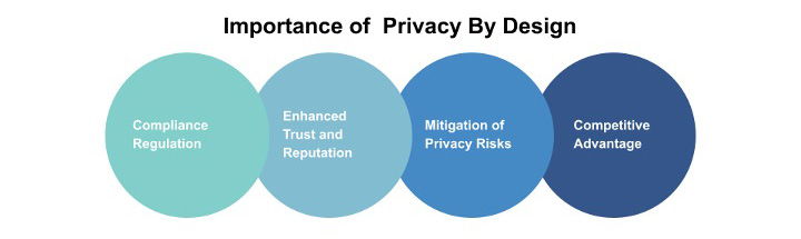 Data Privacy By Design - What is it?