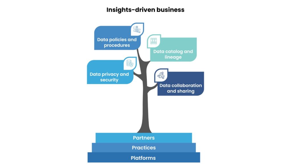 Insights-driven Business