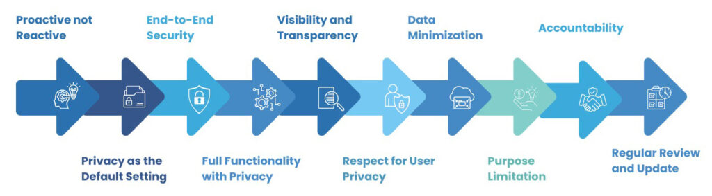 Data Privacy By Design - What is it?