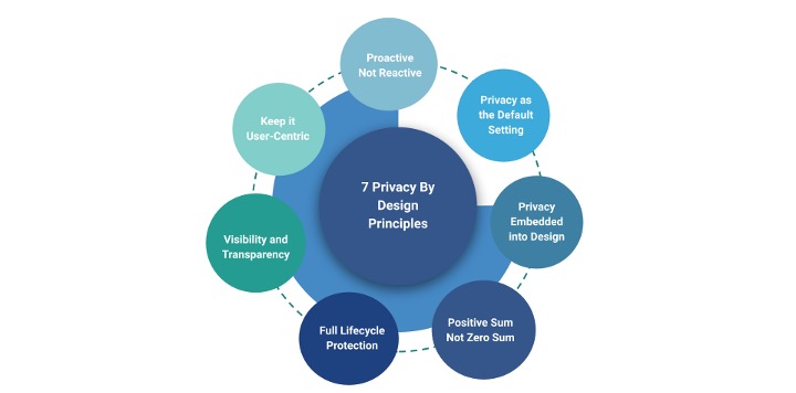 Data Privacy By Design - What is it?