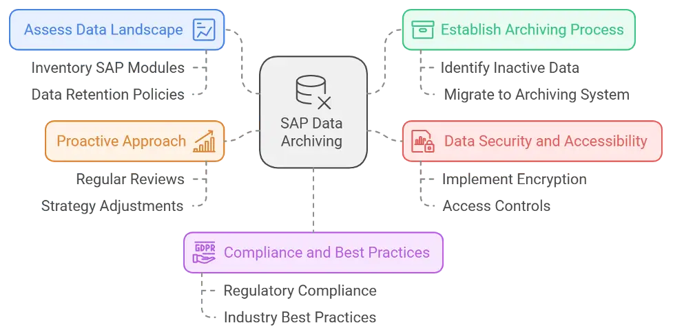 archiving your SAP data