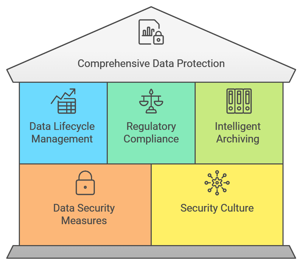 comprehensive data protection