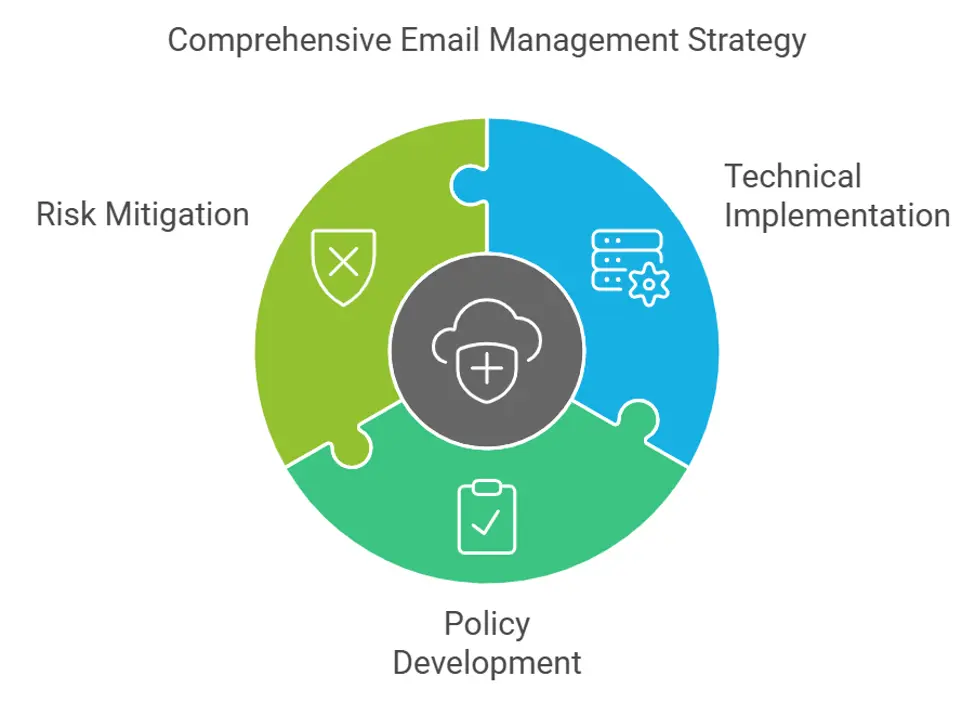 Comprehensive Email Management Strategy