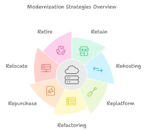 The 7 R's of Application Modernization: Your Strategic Roadmap to Digital Transformation