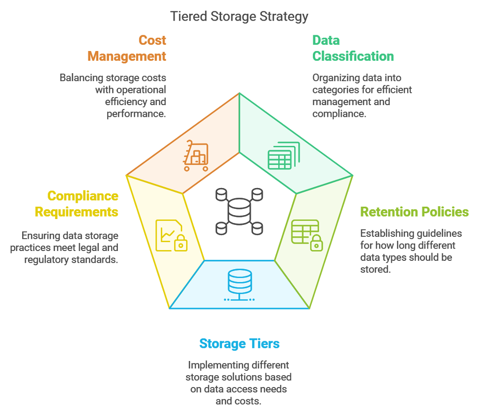 Tiered Storage Strategy