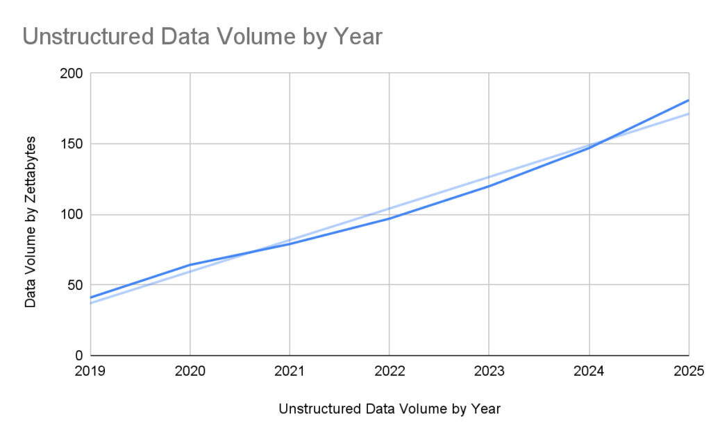 unstructured data volume by year