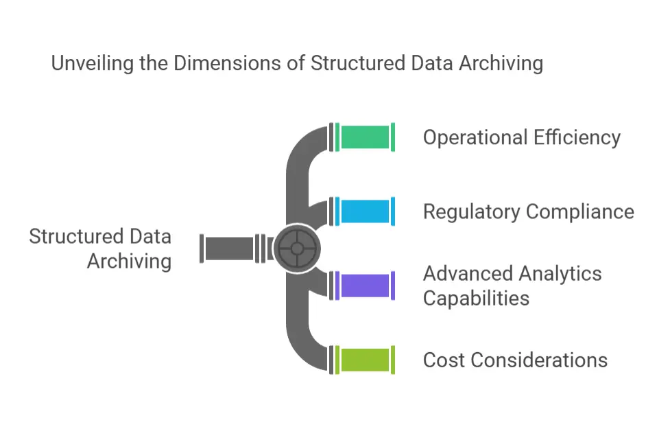 Dimensions of Structured Data Archiving