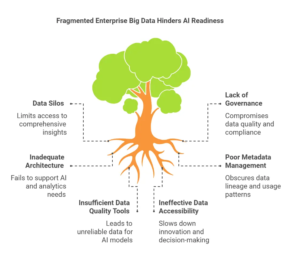 Fragmented enterprise big data hinders AI readiness