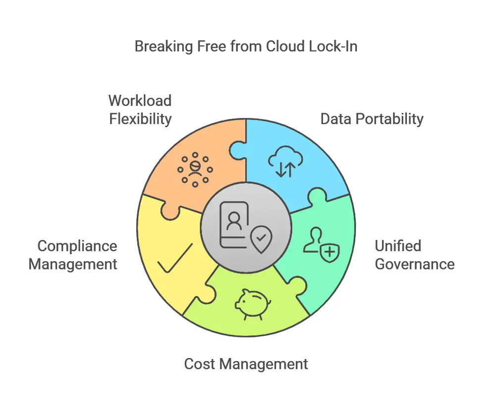 Breaking Free From Cloud lock-in