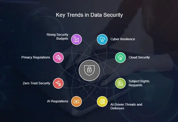 Key Trends Data Security