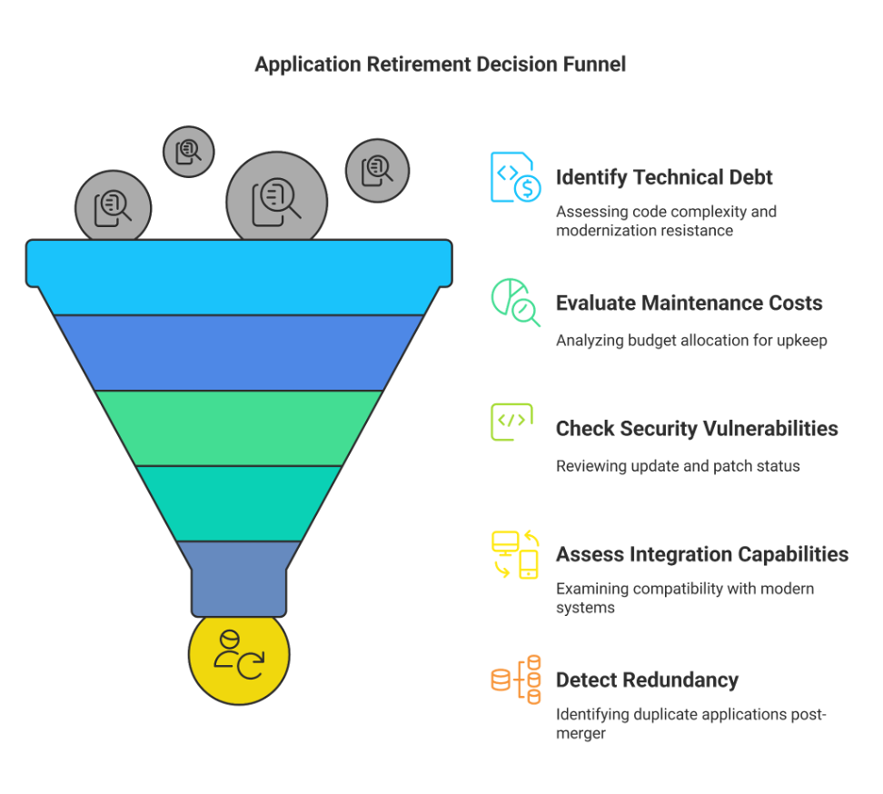 Application Retirement Decision Funnel