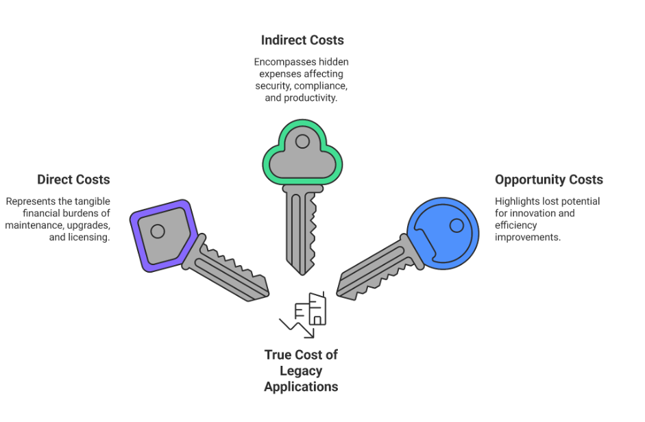 True cost of legacy application retirement