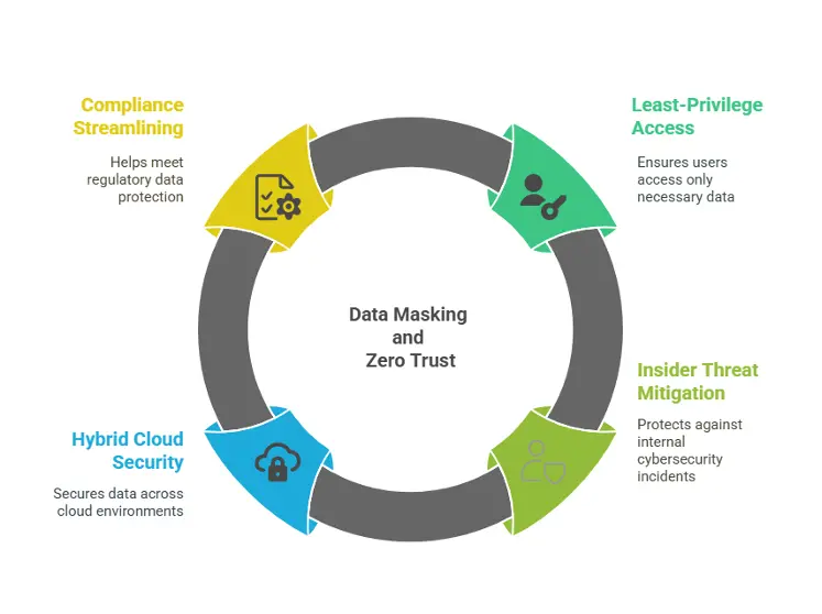 How Data Masking Advances Zero Trust Principles