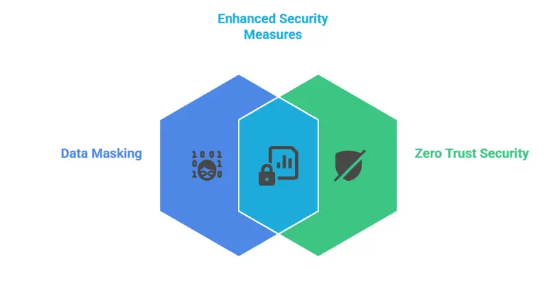 Synergy Between Data Masking and Zero Trust