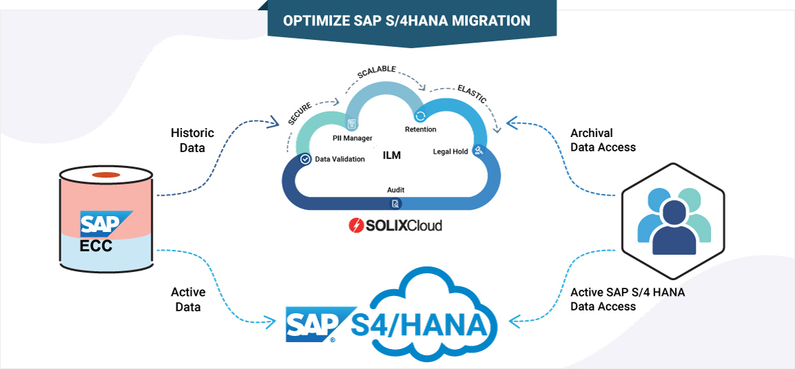 SAP S/4HANA Migration