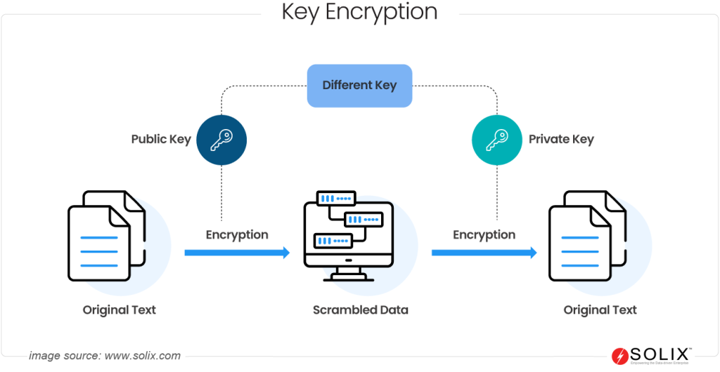 How Encryption Works?