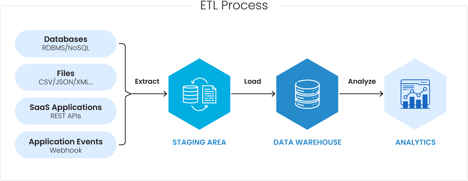 ETL Process