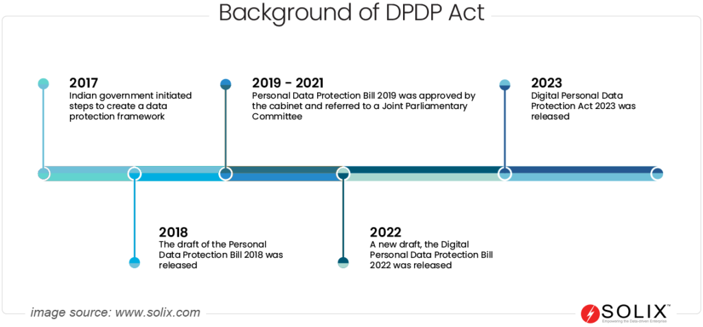 What is DPDP Act India?