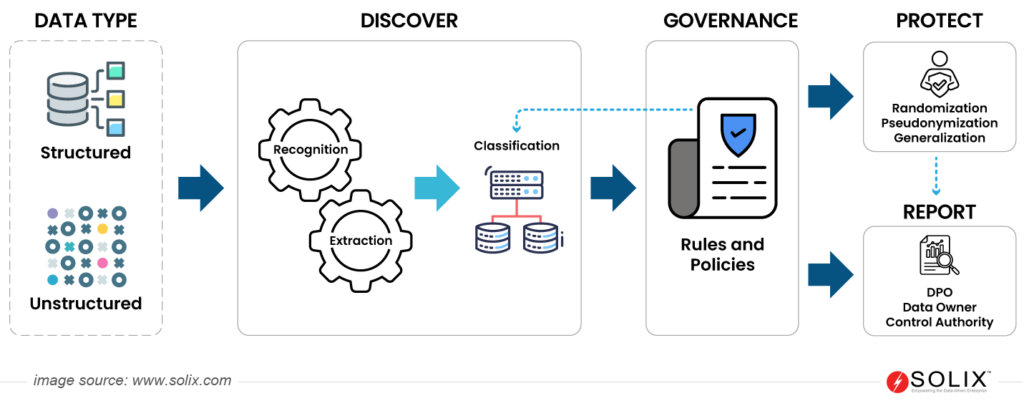 Sensitive Data Discovery Integration with Data Masking