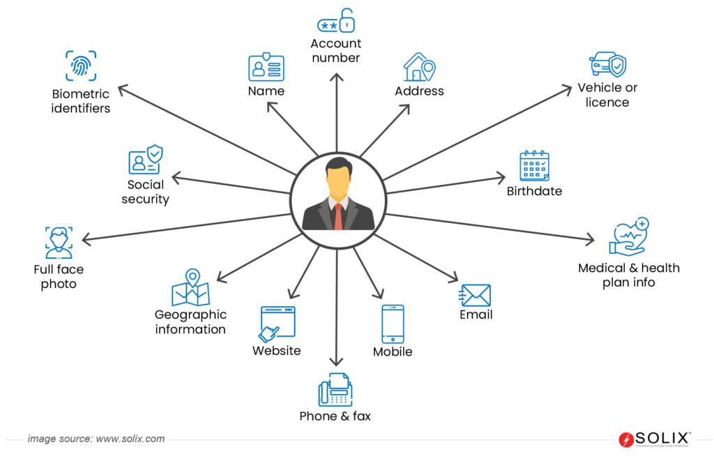 Personally Identifiable Information (PII)