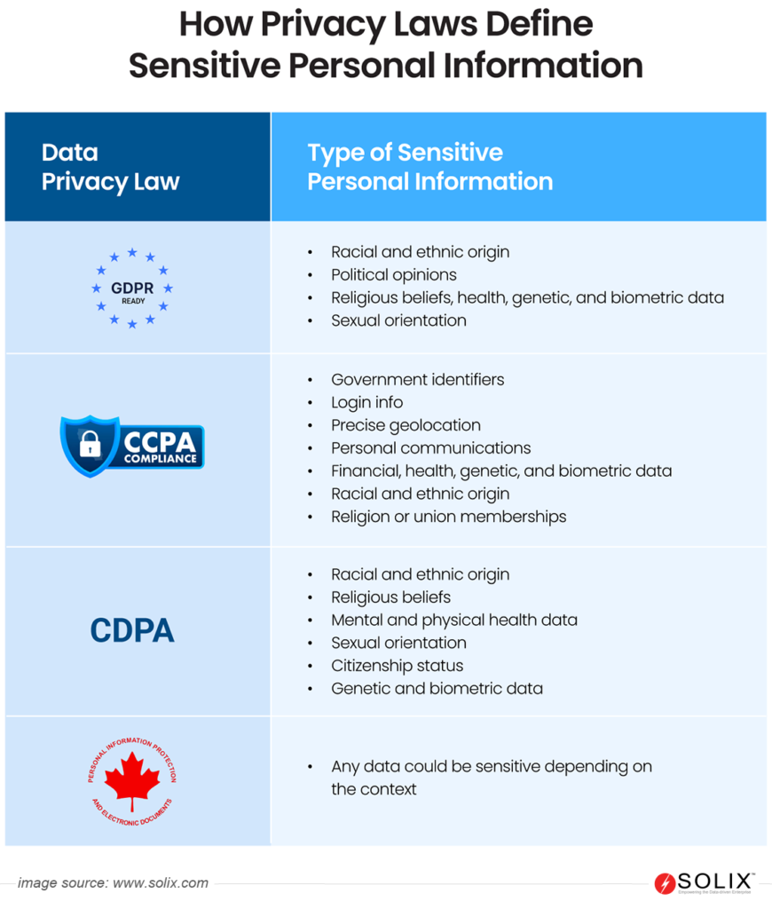 How Privacy law define sensitive personal information